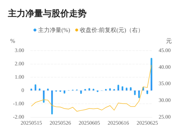 众豪配资 海泰科06月26日主力大幅流入